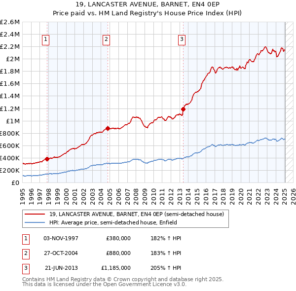 19, LANCASTER AVENUE, BARNET, EN4 0EP: Price paid vs HM Land Registry's House Price Index