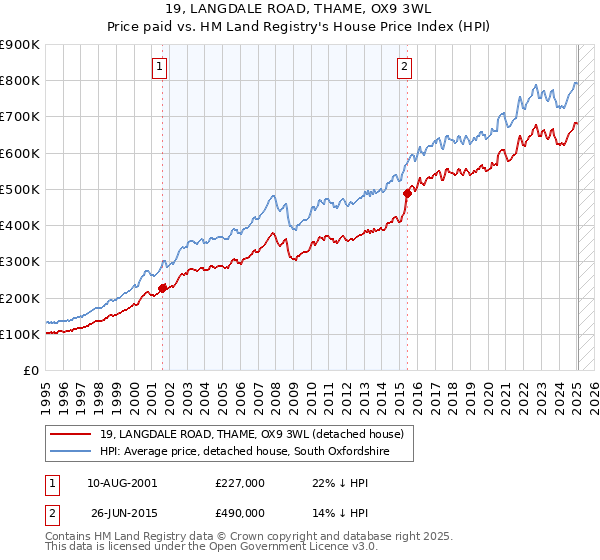 19, LANGDALE ROAD, THAME, OX9 3WL: Price paid vs HM Land Registry's House Price Index