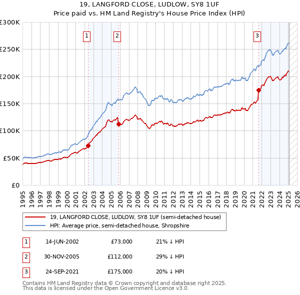 19, LANGFORD CLOSE, LUDLOW, SY8 1UF: Price paid vs HM Land Registry's House Price Index