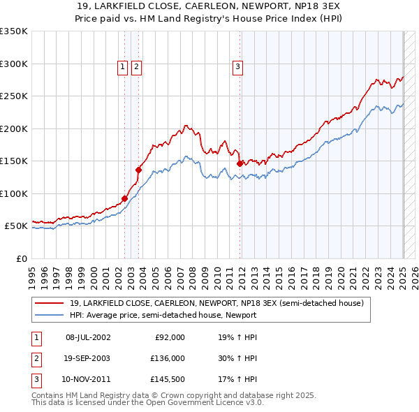 19, LARKFIELD CLOSE, CAERLEON, NEWPORT, NP18 3EX: Price paid vs HM Land Registry's House Price Index