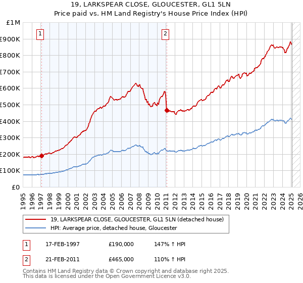 19, LARKSPEAR CLOSE, GLOUCESTER, GL1 5LN: Price paid vs HM Land Registry's House Price Index