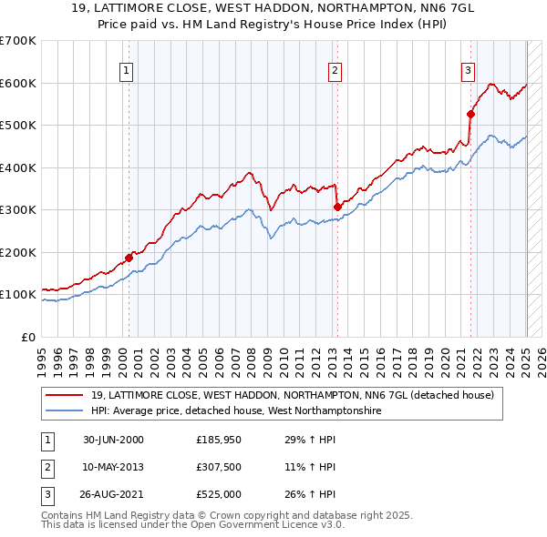 19, LATTIMORE CLOSE, WEST HADDON, NORTHAMPTON, NN6 7GL: Price paid vs HM Land Registry's House Price Index