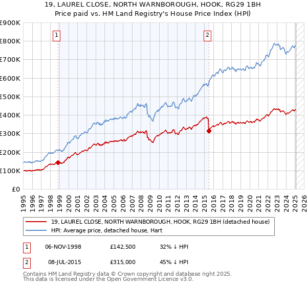 19, LAUREL CLOSE, NORTH WARNBOROUGH, HOOK, RG29 1BH: Price paid vs HM Land Registry's House Price Index