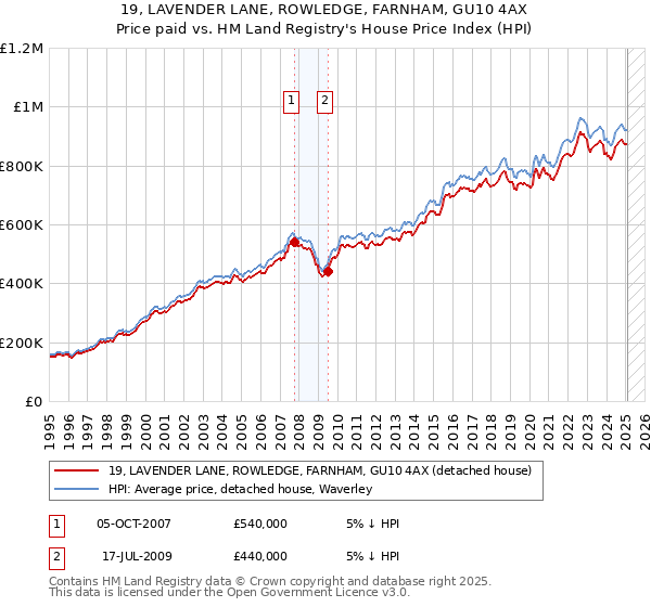 19, LAVENDER LANE, ROWLEDGE, FARNHAM, GU10 4AX: Price paid vs HM Land Registry's House Price Index