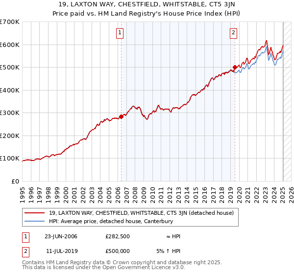 19, LAXTON WAY, CHESTFIELD, WHITSTABLE, CT5 3JN: Price paid vs HM Land Registry's House Price Index