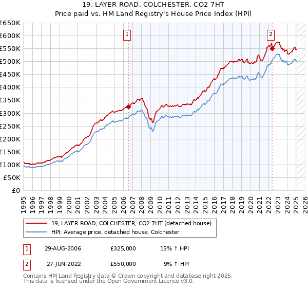 19, LAYER ROAD, COLCHESTER, CO2 7HT: Price paid vs HM Land Registry's House Price Index