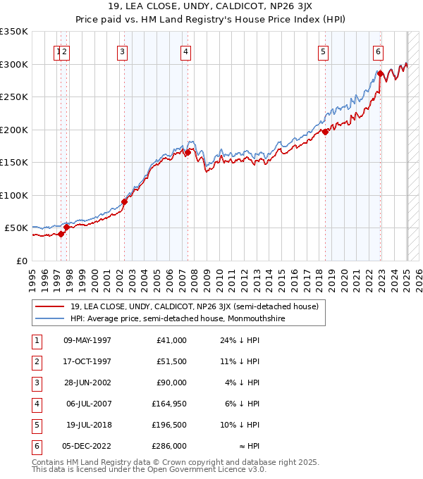 19, LEA CLOSE, UNDY, CALDICOT, NP26 3JX: Price paid vs HM Land Registry's House Price Index
