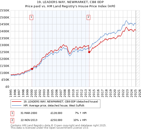 19, LEADERS WAY, NEWMARKET, CB8 0DP: Price paid vs HM Land Registry's House Price Index