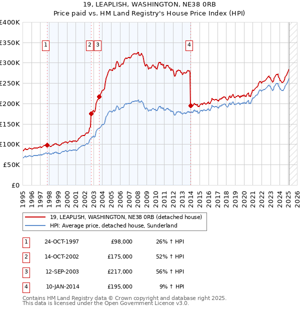 19, LEAPLISH, WASHINGTON, NE38 0RB: Price paid vs HM Land Registry's House Price Index