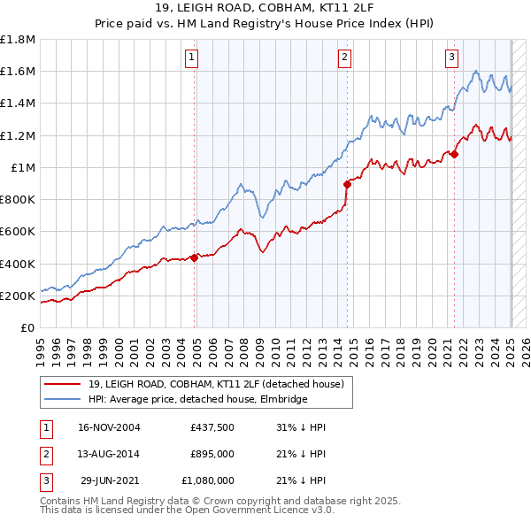 19, LEIGH ROAD, COBHAM, KT11 2LF: Price paid vs HM Land Registry's House Price Index