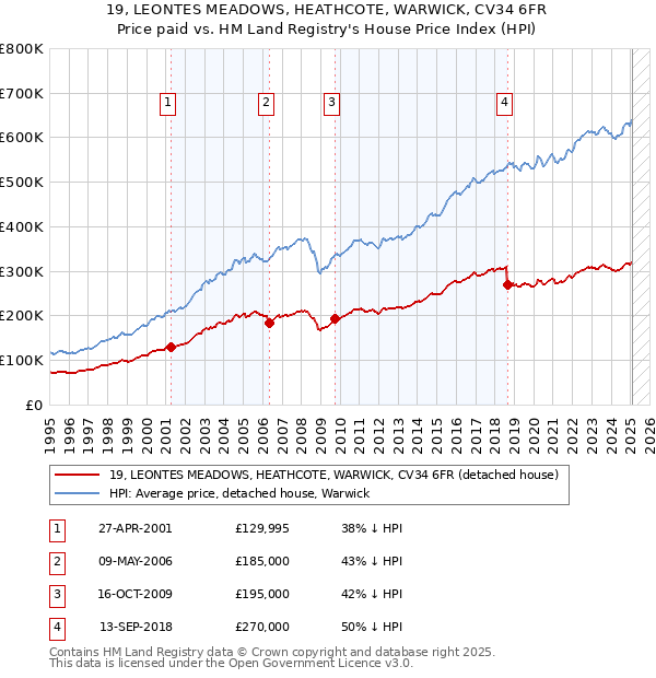 19, LEONTES MEADOWS, HEATHCOTE, WARWICK, CV34 6FR: Price paid vs HM Land Registry's House Price Index