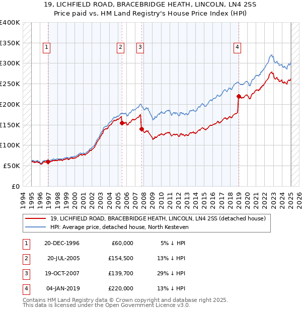 19, LICHFIELD ROAD, BRACEBRIDGE HEATH, LINCOLN, LN4 2SS: Price paid vs HM Land Registry's House Price Index