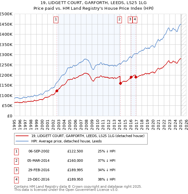 19, LIDGETT COURT, GARFORTH, LEEDS, LS25 1LG: Price paid vs HM Land Registry's House Price Index