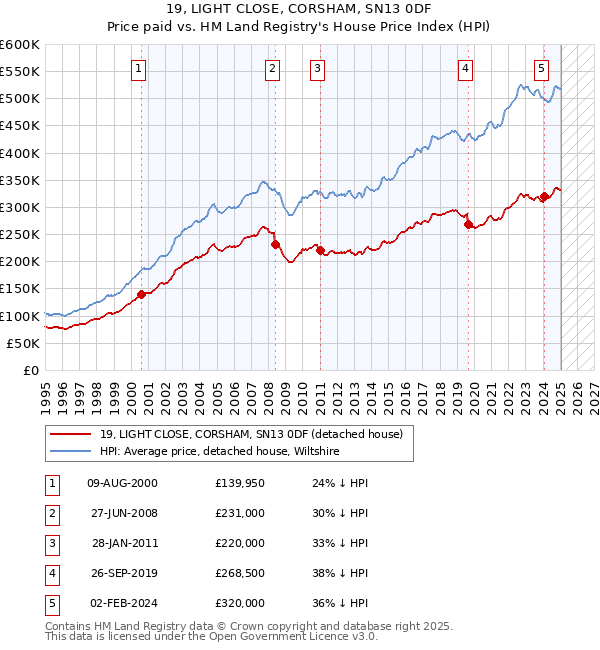 19, LIGHT CLOSE, CORSHAM, SN13 0DF: Price paid vs HM Land Registry's House Price Index