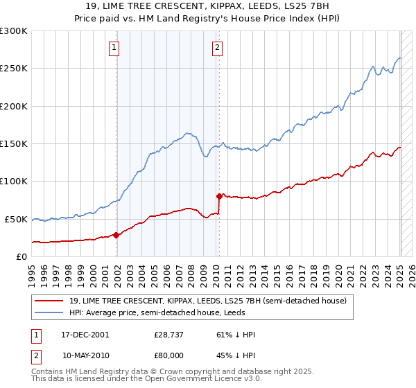 19, LIME TREE CRESCENT, KIPPAX, LEEDS, LS25 7BH: Price paid vs HM Land Registry's House Price Index