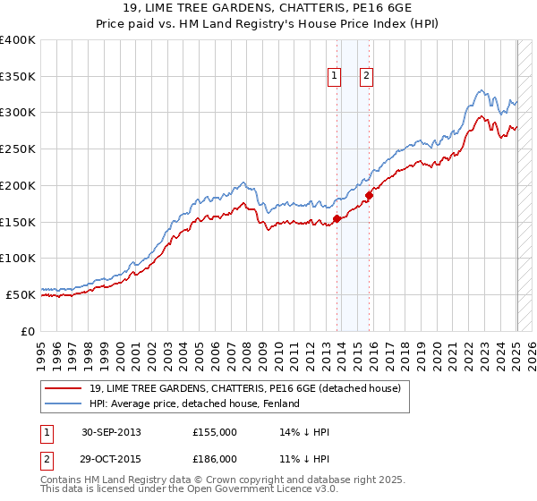 19, LIME TREE GARDENS, CHATTERIS, PE16 6GE: Price paid vs HM Land Registry's House Price Index