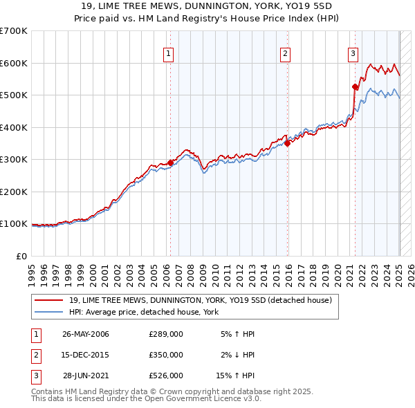 19, LIME TREE MEWS, DUNNINGTON, YORK, YO19 5SD: Price paid vs HM Land Registry's House Price Index