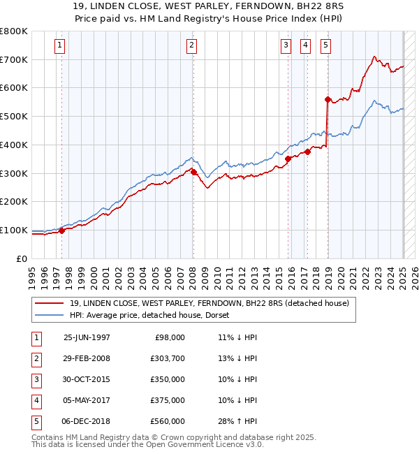 19, LINDEN CLOSE, WEST PARLEY, FERNDOWN, BH22 8RS: Price paid vs HM Land Registry's House Price Index