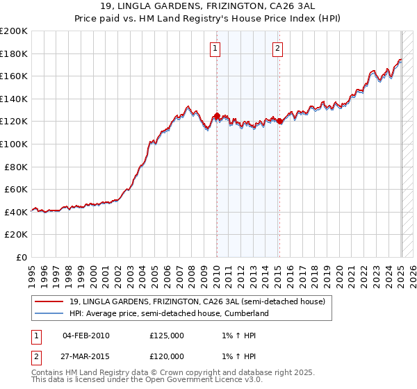 19, LINGLA GARDENS, FRIZINGTON, CA26 3AL: Price paid vs HM Land Registry's House Price Index