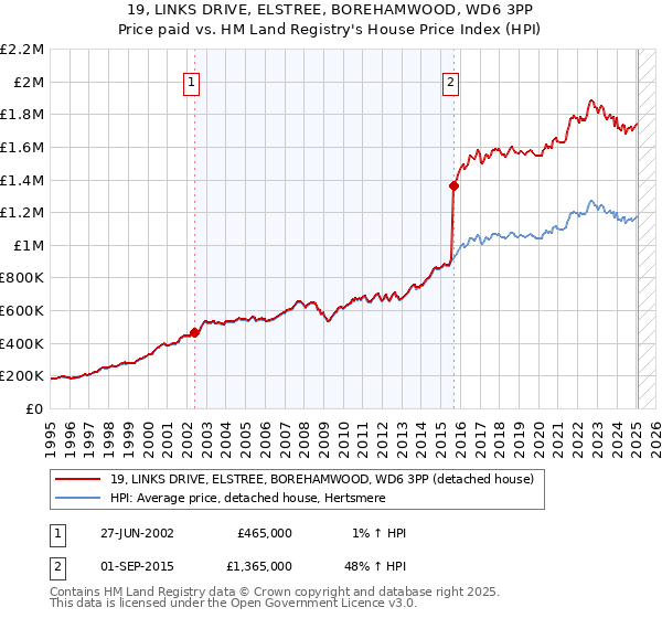 19, LINKS DRIVE, ELSTREE, BOREHAMWOOD, WD6 3PP: Price paid vs HM Land Registry's House Price Index