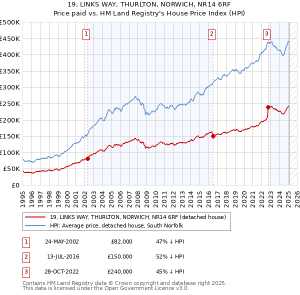 19, LINKS WAY, THURLTON, NORWICH, NR14 6RF: Price paid vs HM Land Registry's House Price Index
