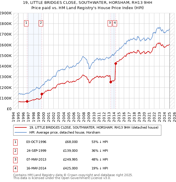 19, LITTLE BRIDGES CLOSE, SOUTHWATER, HORSHAM, RH13 9HH: Price paid vs HM Land Registry's House Price Index