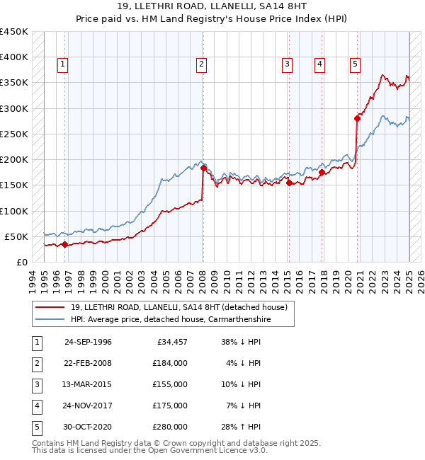 19, LLETHRI ROAD, LLANELLI, SA14 8HT: Price paid vs HM Land Registry's House Price Index