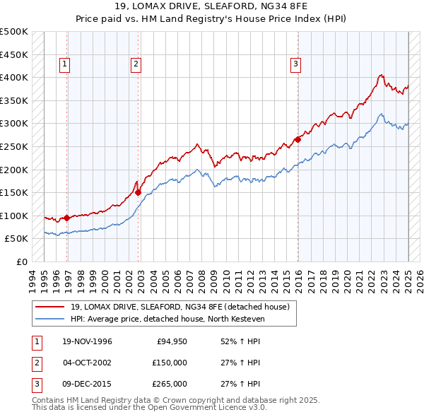 19, LOMAX DRIVE, SLEAFORD, NG34 8FE: Price paid vs HM Land Registry's House Price Index