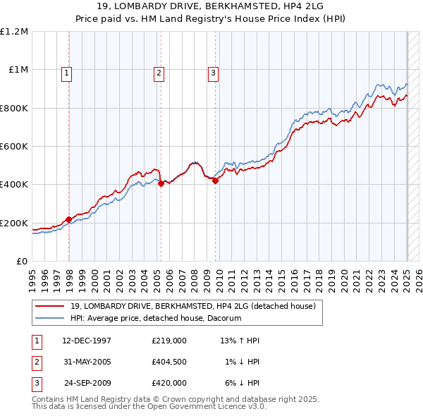 19, LOMBARDY DRIVE, BERKHAMSTED, HP4 2LG: Price paid vs HM Land Registry's House Price Index