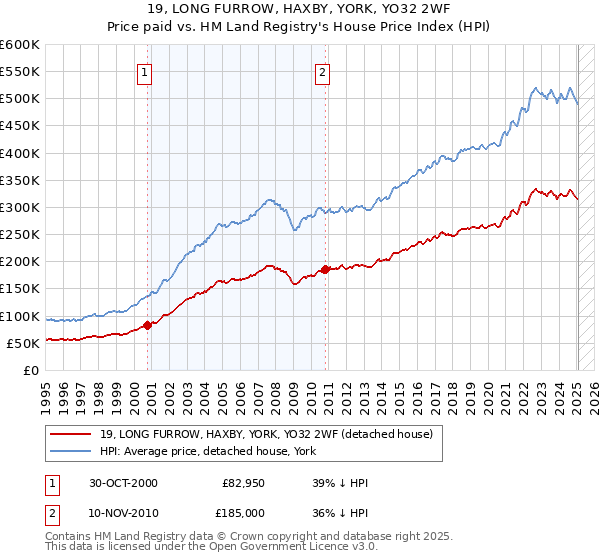 19, LONG FURROW, HAXBY, YORK, YO32 2WF: Price paid vs HM Land Registry's House Price Index