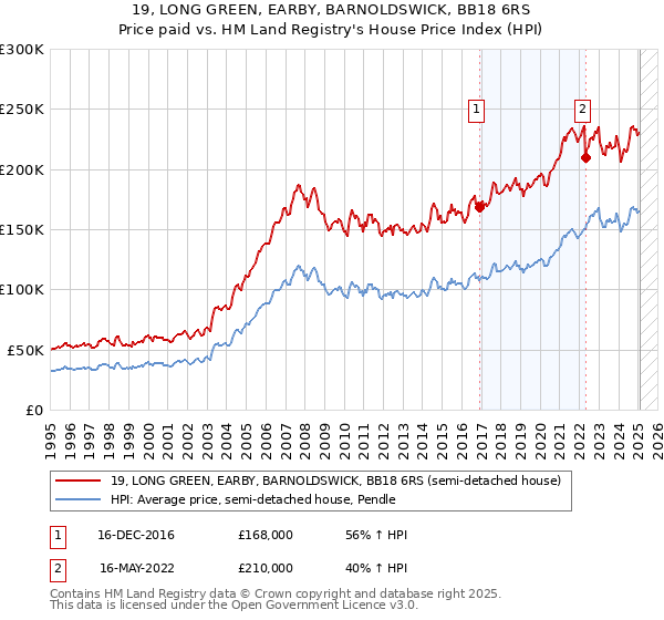 19, LONG GREEN, EARBY, BARNOLDSWICK, BB18 6RS: Price paid vs HM Land Registry's House Price Index