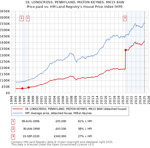 19, LONGCROSS, PENNYLAND, MILTON KEYNES, MK15 8AW: Price paid vs HM Land Registry's House Price Index