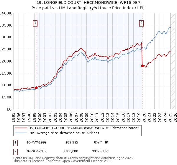 19, LONGFIELD COURT, HECKMONDWIKE, WF16 9EP: Price paid vs HM Land Registry's House Price Index