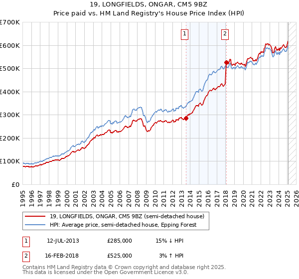 19, LONGFIELDS, ONGAR, CM5 9BZ: Price paid vs HM Land Registry's House Price Index