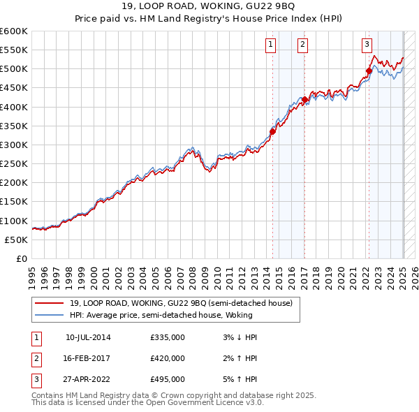 19, LOOP ROAD, WOKING, GU22 9BQ: Price paid vs HM Land Registry's House Price Index