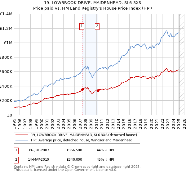 19, LOWBROOK DRIVE, MAIDENHEAD, SL6 3XS: Price paid vs HM Land Registry's House Price Index