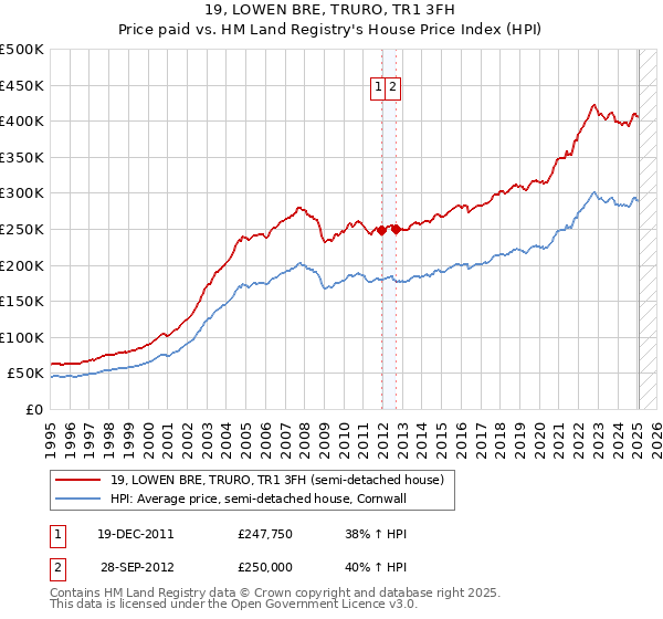 19, LOWEN BRE, TRURO, TR1 3FH: Price paid vs HM Land Registry's House Price Index