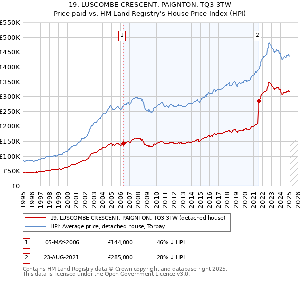 19, LUSCOMBE CRESCENT, PAIGNTON, TQ3 3TW: Price paid vs HM Land Registry's House Price Index