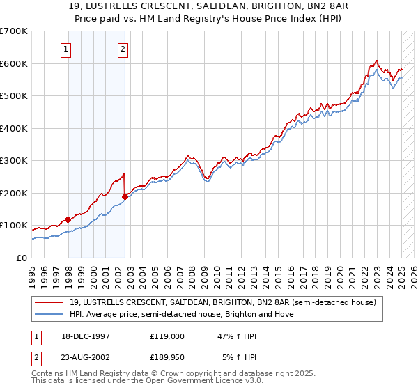 19, LUSTRELLS CRESCENT, SALTDEAN, BRIGHTON, BN2 8AR: Price paid vs HM Land Registry's House Price Index