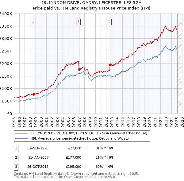19, LYNDON DRIVE, OADBY, LEICESTER, LE2 5GA: Price paid vs HM Land Registry's House Price Index