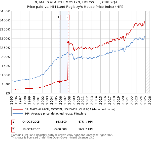 19, MAES ALARCH, MOSTYN, HOLYWELL, CH8 9QA: Price paid vs HM Land Registry's House Price Index