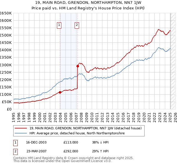 19, MAIN ROAD, GRENDON, NORTHAMPTON, NN7 1JW: Price paid vs HM Land Registry's House Price Index