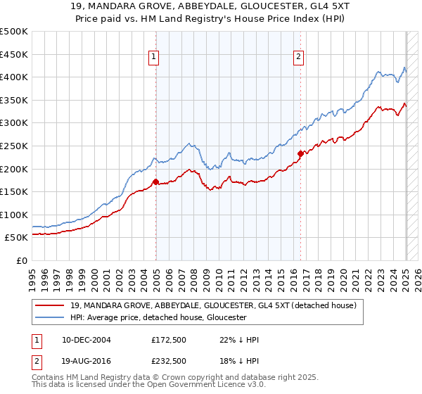 19, MANDARA GROVE, ABBEYDALE, GLOUCESTER, GL4 5XT: Price paid vs HM Land Registry's House Price Index