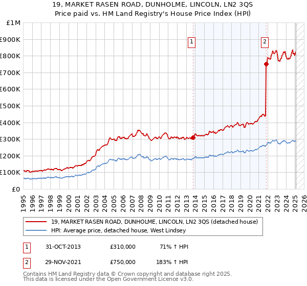 19, MARKET RASEN ROAD, DUNHOLME, LINCOLN, LN2 3QS: Price paid vs HM Land Registry's House Price Index