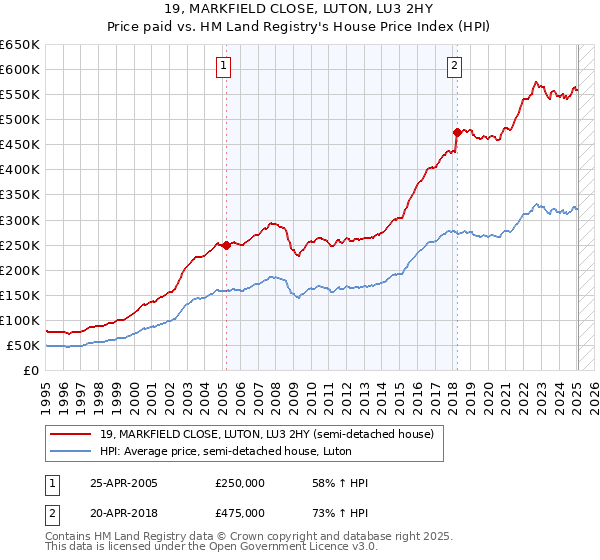 19, MARKFIELD CLOSE, LUTON, LU3 2HY: Price paid vs HM Land Registry's House Price Index