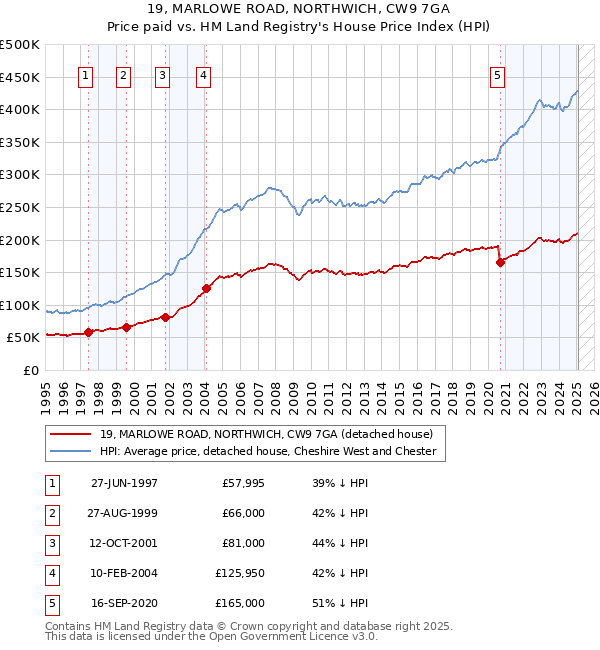19, MARLOWE ROAD, NORTHWICH, CW9 7GA: Price paid vs HM Land Registry's House Price Index