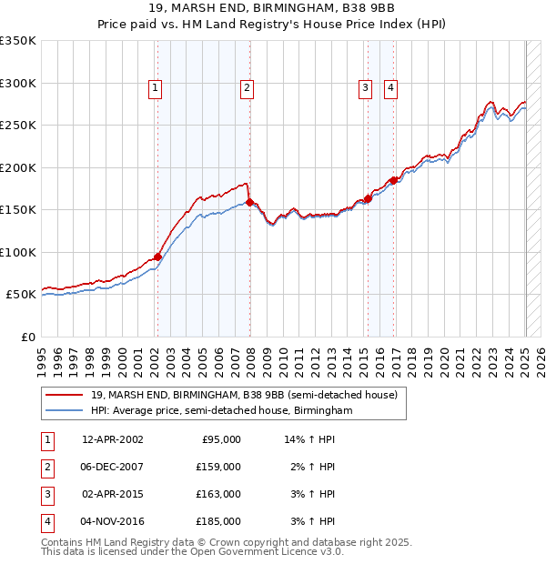 19, MARSH END, BIRMINGHAM, B38 9BB: Price paid vs HM Land Registry's House Price Index