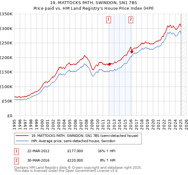 19, MATTOCKS PATH, SWINDON, SN1 7BS: Price paid vs HM Land Registry's House Price Index