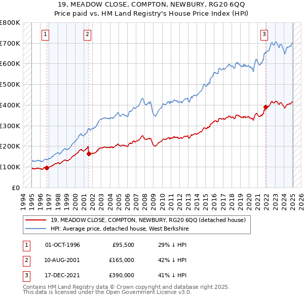 19, MEADOW CLOSE, COMPTON, NEWBURY, RG20 6QQ: Price paid vs HM Land Registry's House Price Index