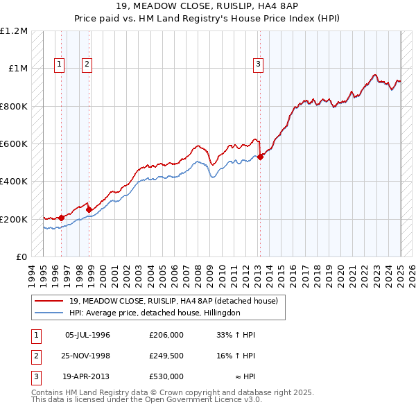 19, MEADOW CLOSE, RUISLIP, HA4 8AP: Price paid vs HM Land Registry's House Price Index